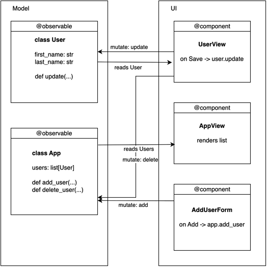 declarative data flow diagram